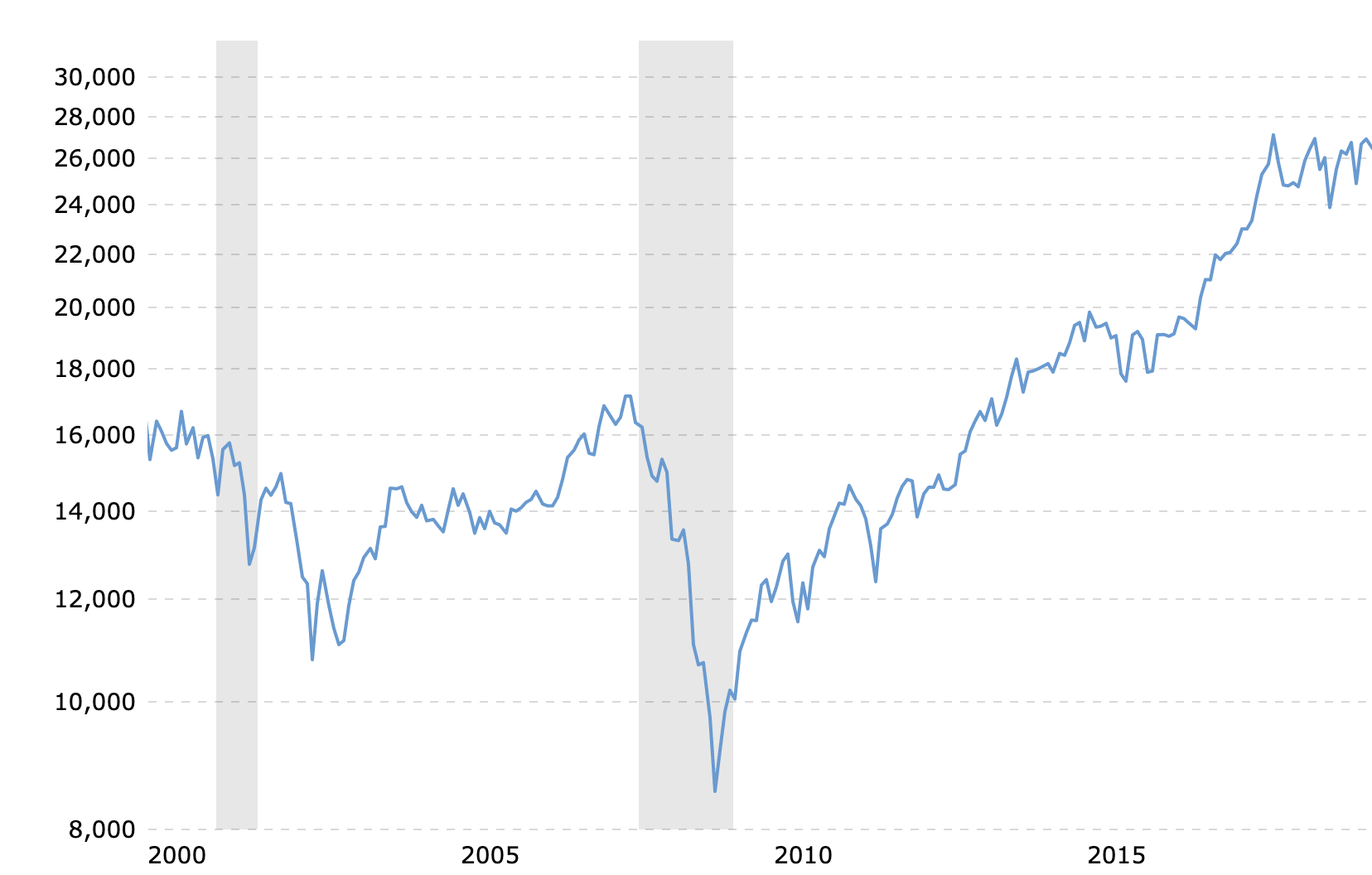 Dow Jones 20 Years