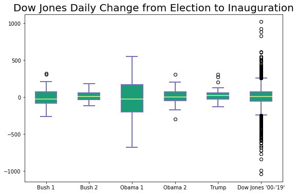 Dow Jones Daily Change from Election to Inauguration