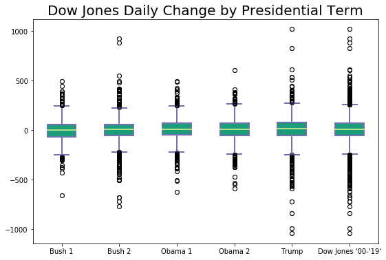 Dow Jones Daily Change by Presidential Term